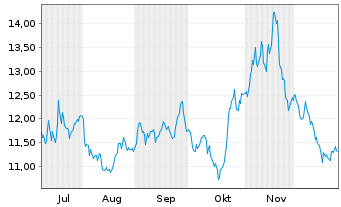 Chart SG Issuer S.A. O.END ETC Gas Oil 23(23/Und.) - 6 Monate