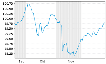 Chart Deka Act. EUR Hi.Yld UCITS ETF - 6 Monate