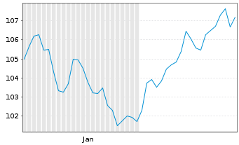 Chart Deka STO.Fut.Water ESG UC.ETF Inhaber-Anteile - 6 Monate