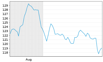 Chart Boerse Stuttgart Commodities Gold IHS 2012(13/Und) - 6 Monate