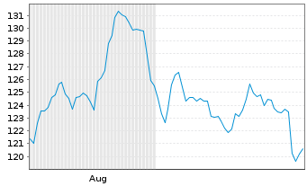 Chart Boerse Stuttgart Commodities EUWAX  Gold II - 6 Monate