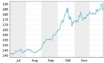Chart Boerse Stuttgart Commodities EUWAX Gold Traceable - 6 Monate