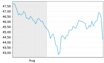 Chart Fresenius SE & Co. KGaA - 6 Monate