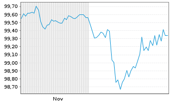 Chart Deutsche Kreditbank AG Inh.-Schv. v.2025(2031) - 6 Monate