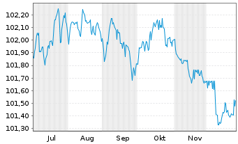 Chart Hamburg Commercial Bank AG IHS v. 2024(2028)S.2769 - 6 Months