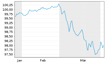 Chart Hamburg Commercial Bank AG IHS v. 2026(2031)S.2783 - 6 Months