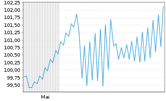 Chart Lb.Hessen-Th&uuml;ringen GZ Inh.Schv.26(31/unb.) - 6 Monate