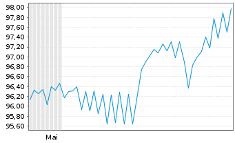 Chart Lb.Hessen-Th&uuml;ringen GZ Carrara 03m/23 IHS 23(33) - 6 Monate