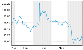 Chart UniCredit Bank GmbH HVB MTN-OPF S.2192 v.25(29) - 6 Monate