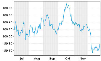 Chart UniCredit Bank GmbH HVB MTN-HPF S.2178 v.25(30) - 6 Monate