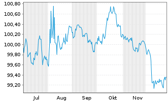 Chart UniCredit Bank GmbH HVB MTN-OPF S.2181 v.25(30) - 6 Monate