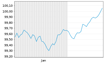 Chart UniCredit Bank GmbH HVB MTN-HPF S.2204 v.26(31) - 6 Months