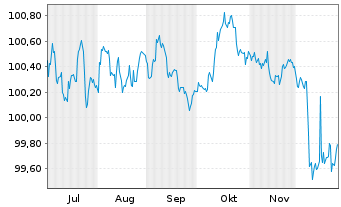 Chart Landesbank Baden-W&uuml;rttemberg Ser.863 v.25(30) - 6 Monate
