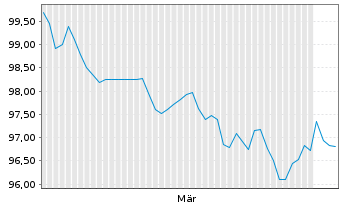 Chart Landesbank Baden-W&uuml;rttemberg Ser.878 v.26(34) - 6 Months