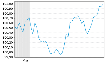 Chart Landesbank Baden-W&uuml;rttemberg Pfandbr.26(32)S.880 - 6 Monate