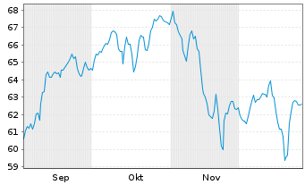 Chart LBBW Sicher Leben Inhaber-Anteile R - 6 Monate
