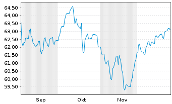 Chart Sparkasse Vorderpf.Sel.Deu.ESG Inhaber-Anteile - 6 Monate