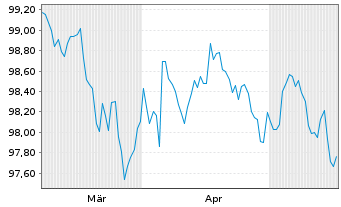 Chart LfA F&ouml;rderbank Bayern Inh.-Schv.R.1253 v.26(31) - 6 Months