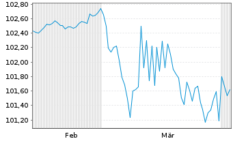 Chart M&uuml;nchener Hypothekenbank MTN-HPF Ser.2023 v.23(29) - 6 Monate