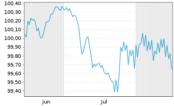 Chart M&uuml;nchener Hypothekenbank MTN-HPF Ser.2096 v.26(29) - 6 Monate