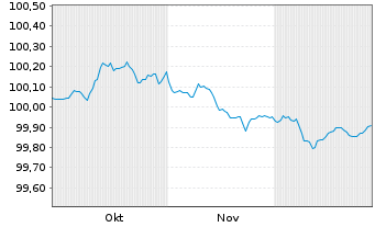 Chart Norddeutsche Landesbank -GZ- Inh.-Schv.v.25(27/28) - 6 Monate