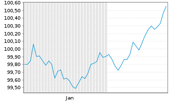 Chart Norddeutsche Landesbank -GZ- MTN-Pfbr.v.26(2033) - 6 Months