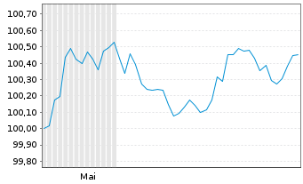 Chart Norddeutsche Landesbank -GZ- MTN-Pfbr.v.26(2029) - 6 Months