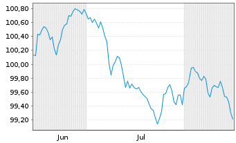 Chart Norddeutsche Landesbank -GZ- MTN-Inh.Schv.v.26(31) - 6 Monate