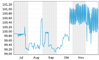 Chart Norddeutsche Landesbank -GZ- MTN-Pfbr.v.25(2030) - 6 Monate