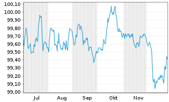 Chart Norddeutsche Landesbank -GZ- MTN-Pfbr.v.25(2029) - 6 Monate