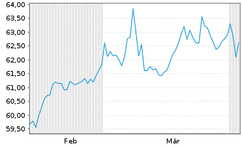 Chart Nordrhein-Westfalen, Land v.19(2119)R.1479 - 6 Months