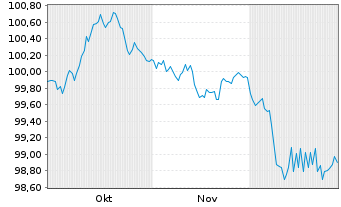 Chart Nordrhein-Westfalen, Land T.LSA v.25(32)Reihe 1597 - 6 Monate