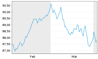 Chart Nordrhein-Westfalen, Land T.LSA v.24(54)Reihe 1569 - 6 Months