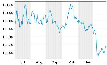 Chart Nordrhein-Westfalen, Land T.LSA v.25(30)Reihe 1584 - 6 Monate