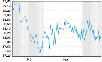 Chart Nordrhein-Westfalen, Land T.LSA v.26(31)Reihe 1606 - 6 Months