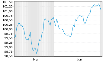 Chart Nordrhein-Westfalen, Land T.LSA v.26(36)Reihe 1613 - 6 Months