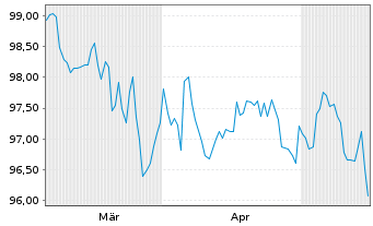 Chart Nordrhein-Westfalen, Land T.LSA v.26(41)Reihe 1607 - 6 Months