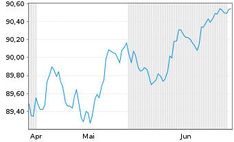 Chart NRW.BANK MTN-IHS Ausg. 0AJ v.20(30) - 6 Months