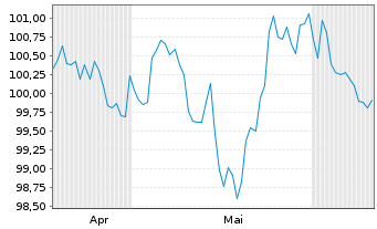 Chart NRW.BANK MTN-IHS Ausg. 0B0 v.26(41) - 6 Months