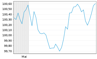 Chart NRW.BANK MTN-IHS Ausg. 0B1 v.26(33) - 6 Months