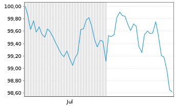 Chart NRW.BANK MTN-IHS Ausg. 0B2 v.26(36) - 6 Months