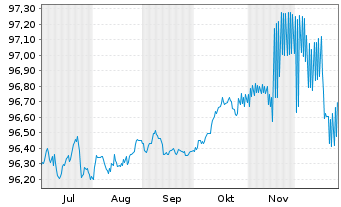 Chart NRW.BANK Inh.-Schv.A.18D v.18(28) - 6 Monate
