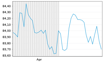 Chart NRW.BANK Inh.-Schv.A.18N v.19(34) - 6 Months