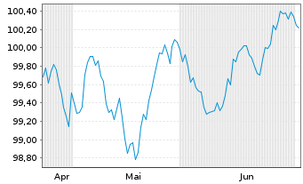 Chart NRW.BANK Inh.-Schv.A.1W7 v.24(32) - 6 Months