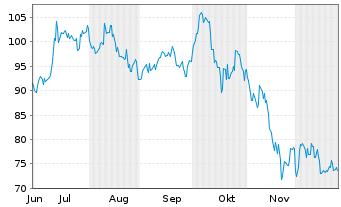 Chart nxtAssets GmbH OE 24(24/unl.) ETP Bitcoin - 6 Monate