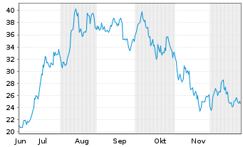 Chart nxtAssets GmbH (24/unl.) ETP Ethereum - 6 Months