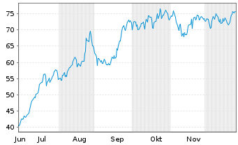 Chart PFISTERER Holding SE - 6 Monate
