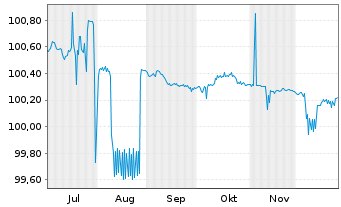 Chart Rheinland-Pfalz, Land Landessch.v.2025 (2027) - 6 Monate