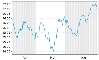Chart Rheinland-Pfalz, Land Landessch.v.2025 (2035) - 6 Months