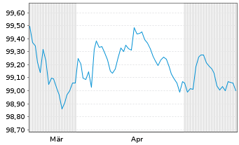 Chart Rheinland-Pfalz, Land Landessch.v.2026 (2028) - 6 Months